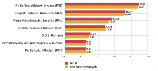 Rumunia zdecydowała! Są wyniki kontrowersyjnych wyborów Rumunia zdecydowała! Są wyniki kontrowersyjnych wyborów